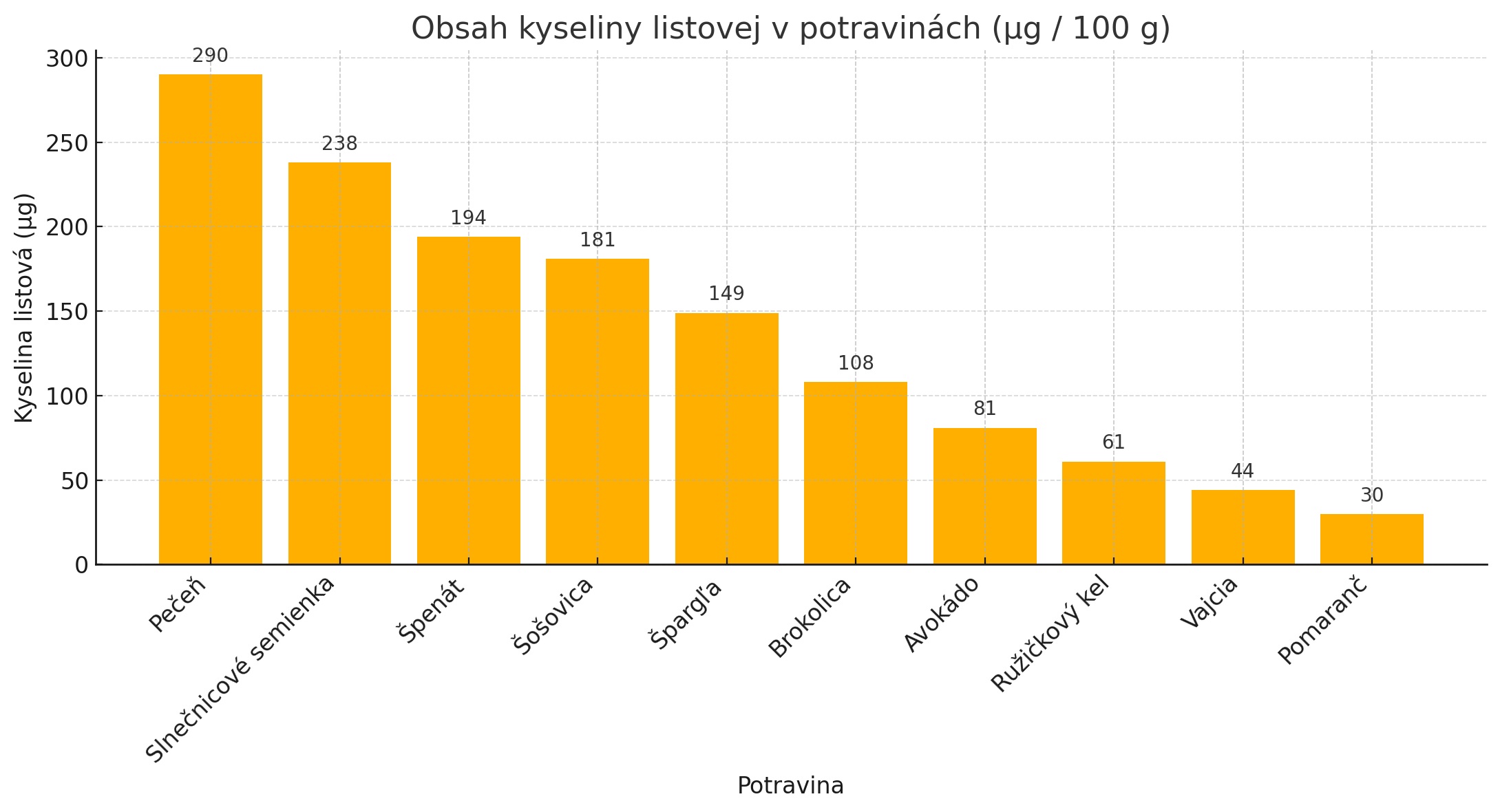Obsah kyseliny listovej v potravinach